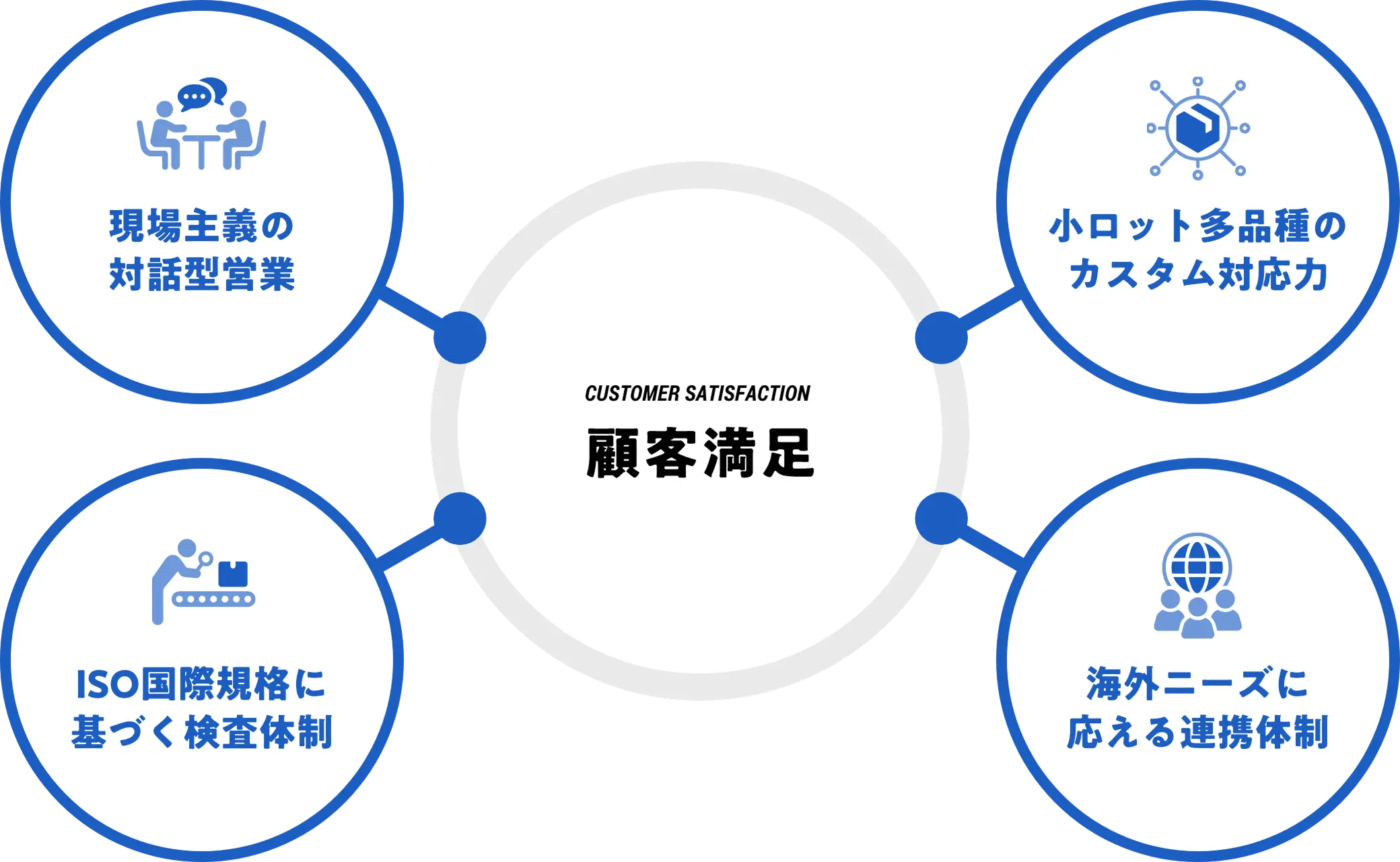サービスのプロセスの図