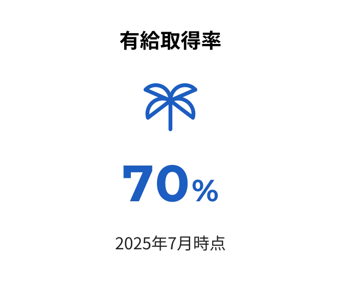 有給取得率　70％※2025年7月時点