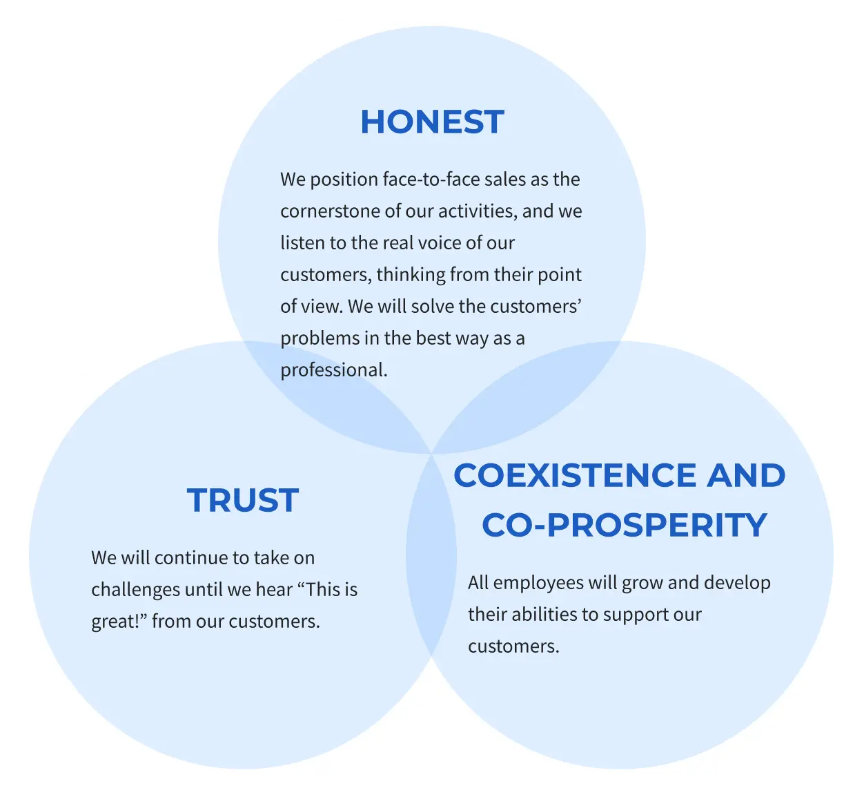 誠実・信頼・共栄共存　三つの柱の説明図