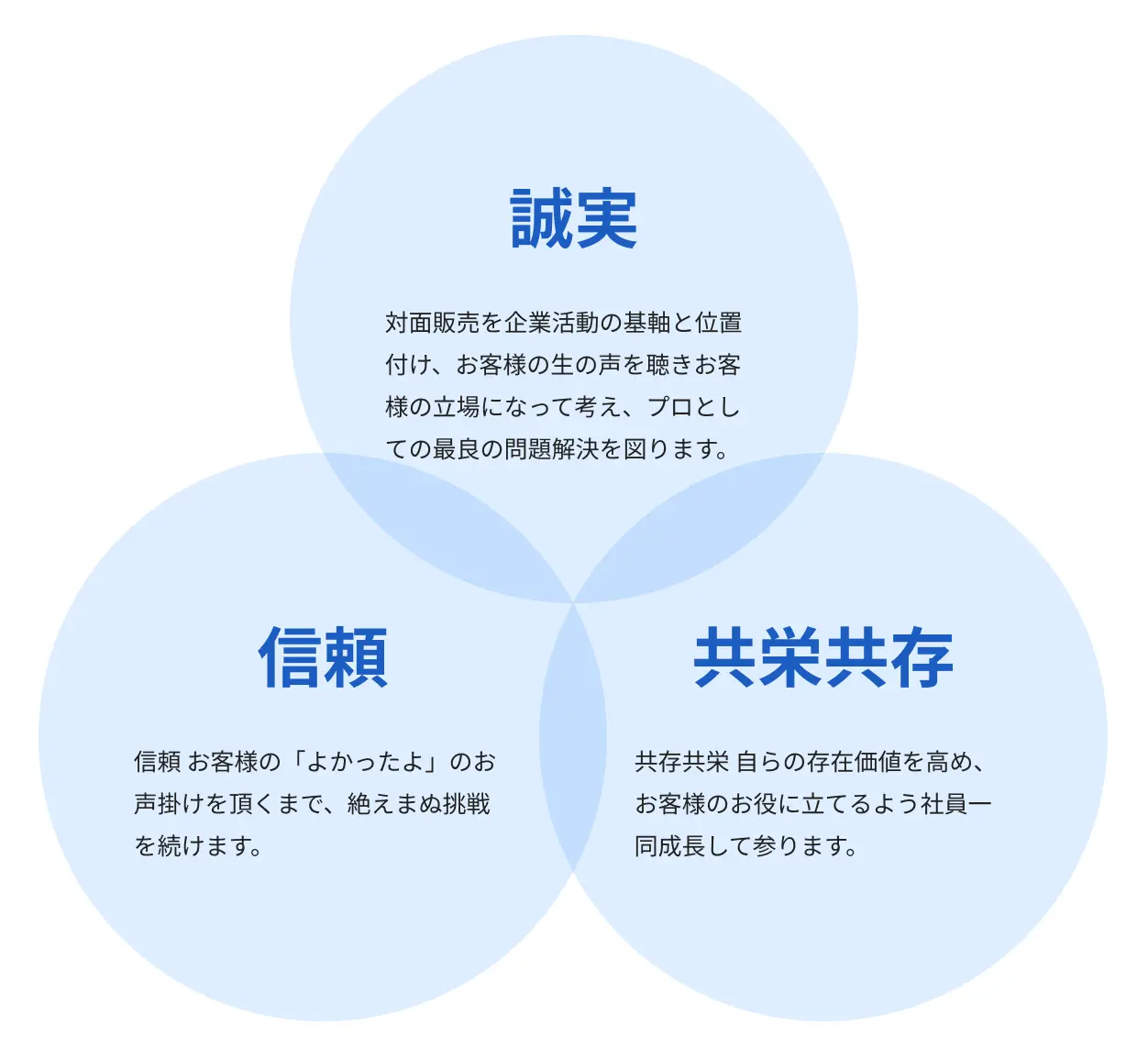 誠実・信頼・共栄共存　三つの柱の説明図