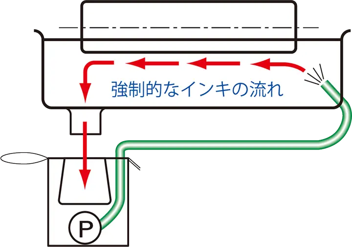 強制的なインキの流れ