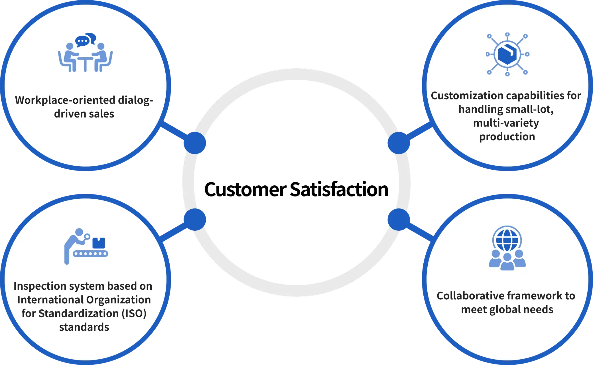 Service process diagram