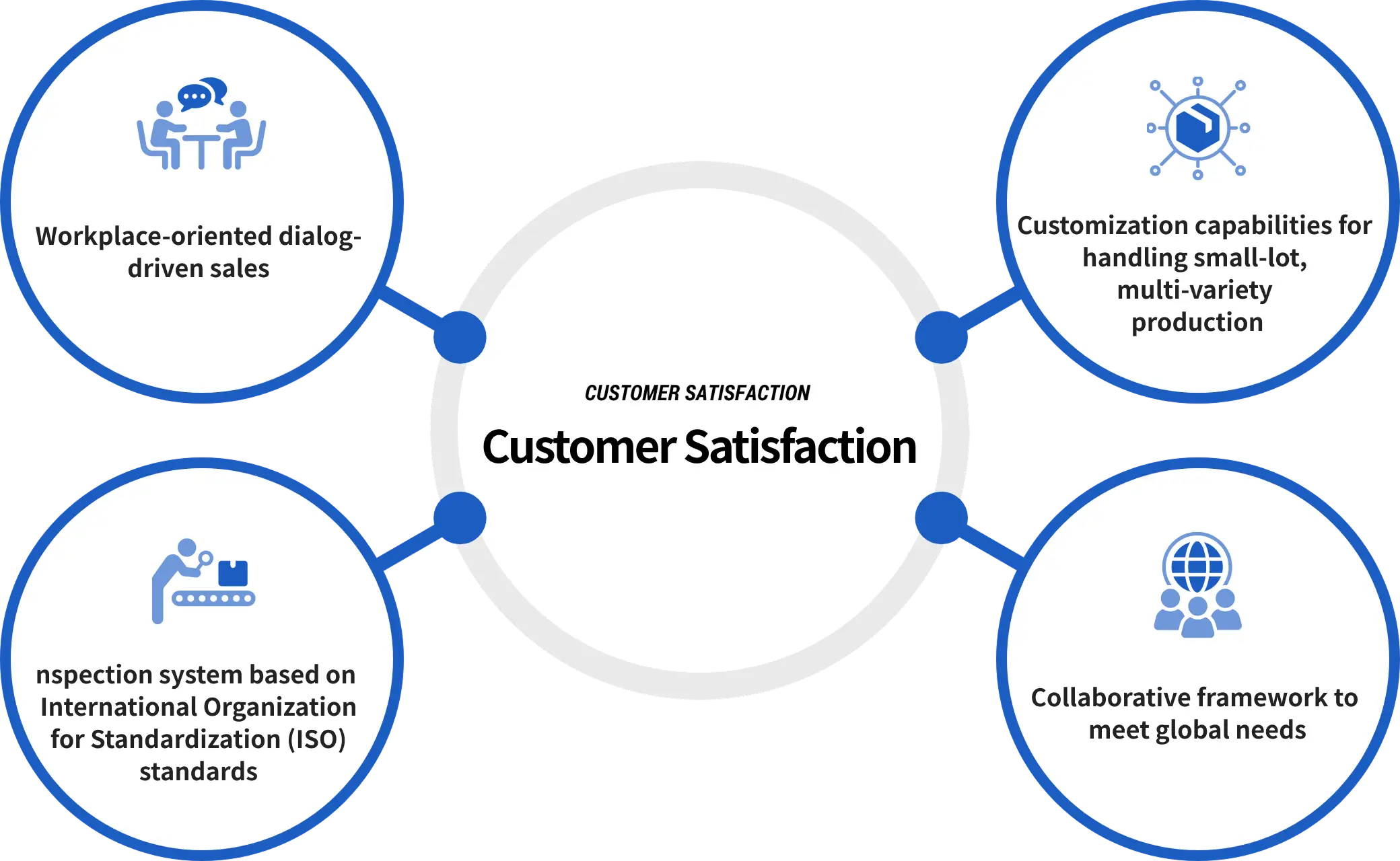 Service process diagram